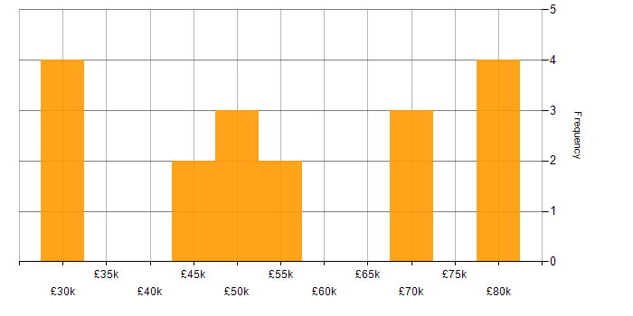 Salary histogram for User Experience Researcher in England