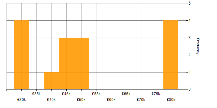 Salary histogram for User Experience Researcher in the UK excluding London