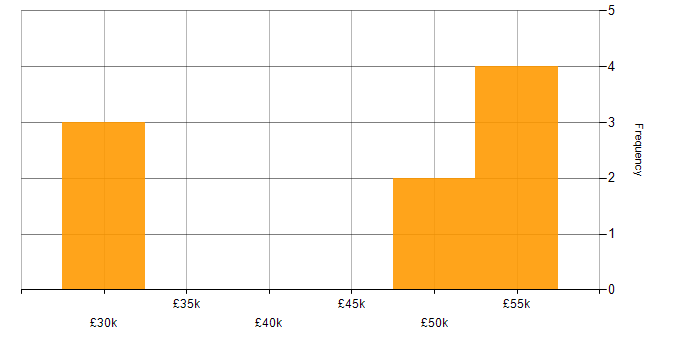 Salary histogram for User Research in Cardiff