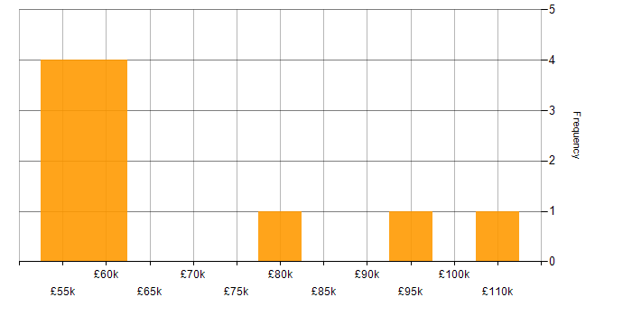 Salary histogram for User Research in the City of London