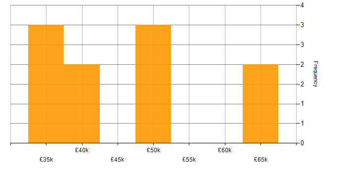 Salary histogram for User Research in the East Midlands