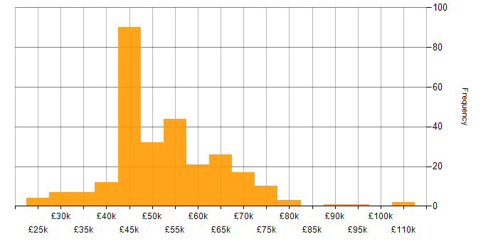 Salary histogram for User Research in England