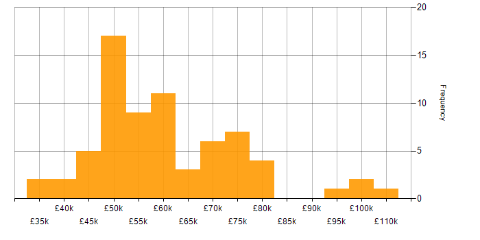 Salary histogram for User Research in London