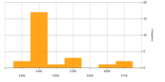 Salary histogram for User Research in the North East