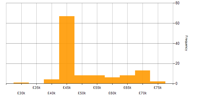 Salary histogram for User Research in the North of England
