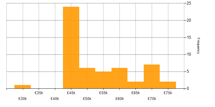 Salary histogram for User Research in the North West