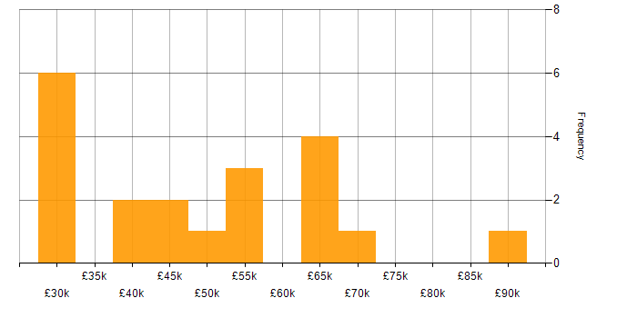 Salary histogram for User Research in the South East