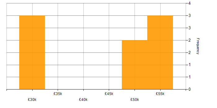 Salary histogram for User Research in South Wales