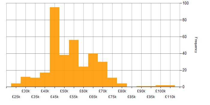 Salary histogram for User Research in the UK