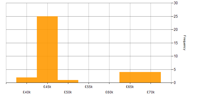 Salary histogram for User Research in Yorkshire