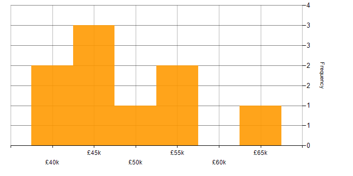 Salary histogram for User Researcher in the North East
