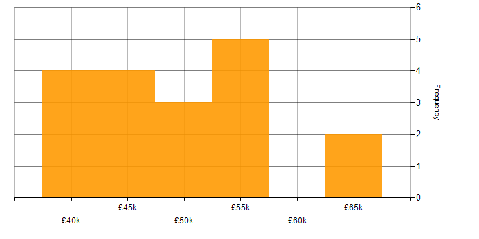 Salary histogram for User Researcher in the North of England