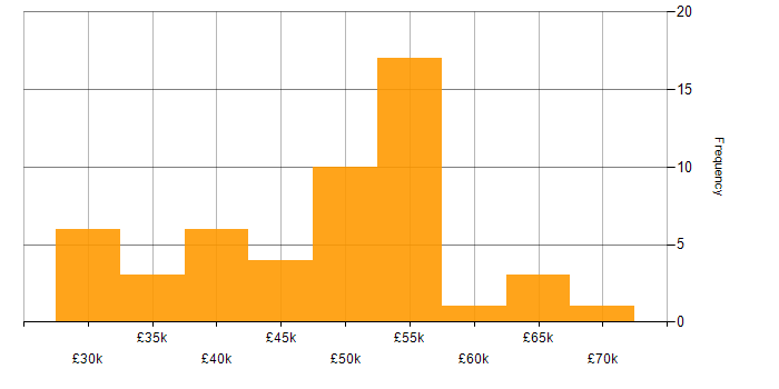 Salary histogram for User Researcher in the UK excluding London