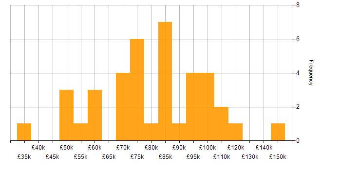 Salary histogram for User Stories in the City of London