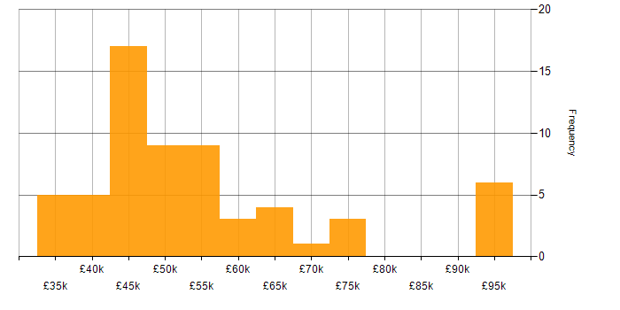 Salary histogram for User Stories in Manchester