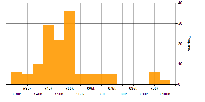 Salary histogram for User Stories in the North of England
