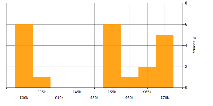 Salary histogram for User Stories in Surrey