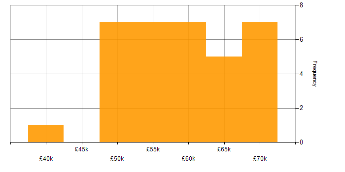 Salary histogram for User Stories in the Thames Valley