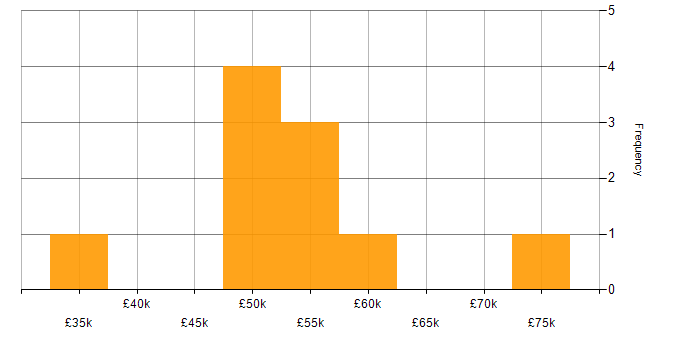 Salary histogram for User Stories in West Wales