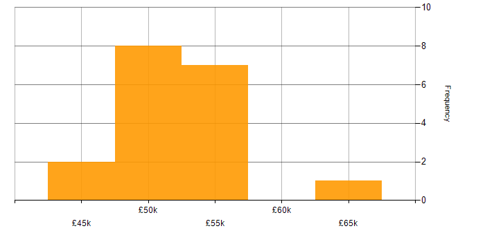 Salary histogram for User Stories in West Yorkshire