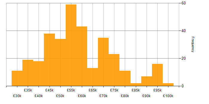 User Stories salary histogram for jobs with a WFH option