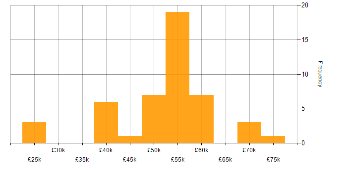 Salary histogram for User-Centered Design (UCD) in the North West