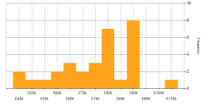 Salary histogram for UX Design in the City of London