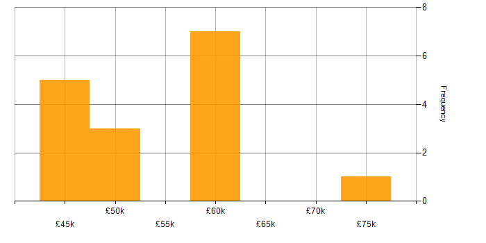 Salary histogram for UX Design in East Sussex