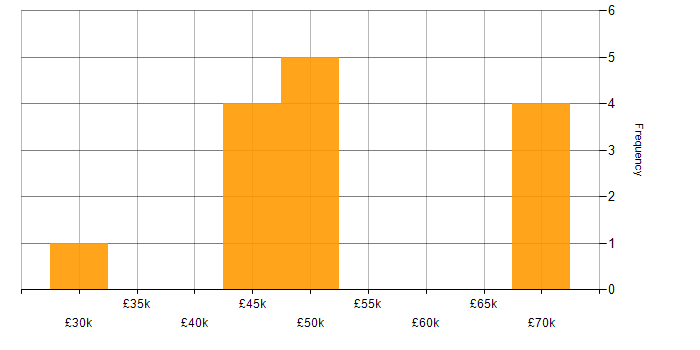 Salary histogram for UX Design in the North East