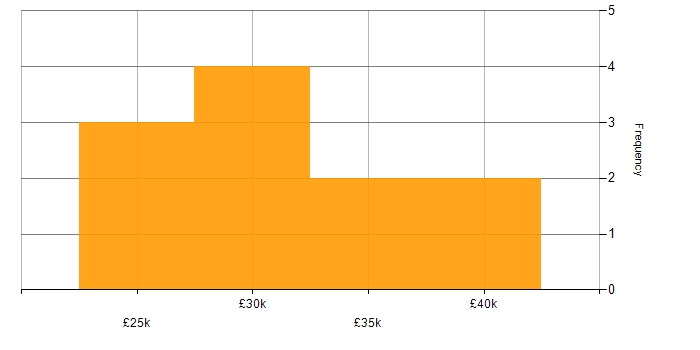 Salary histogram for UX Design in South Wales