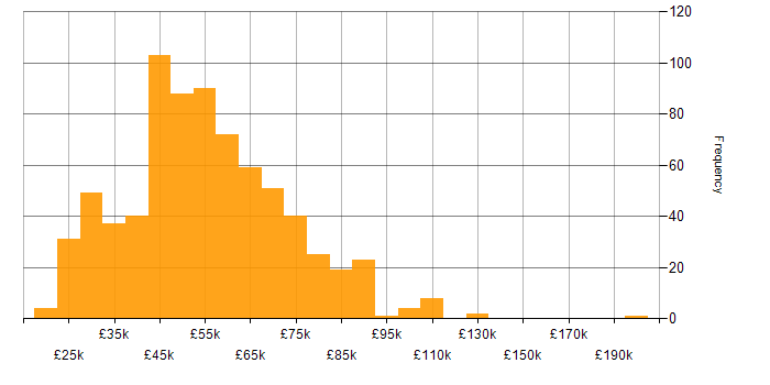 Salary histogram for UX Design in the UK