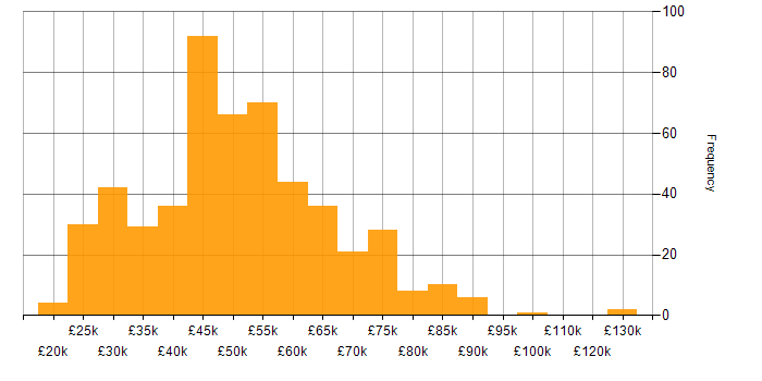 Salary histogram for UX Design in the UK excluding London