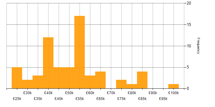 Salary histogram for UX Design in the West Midlands