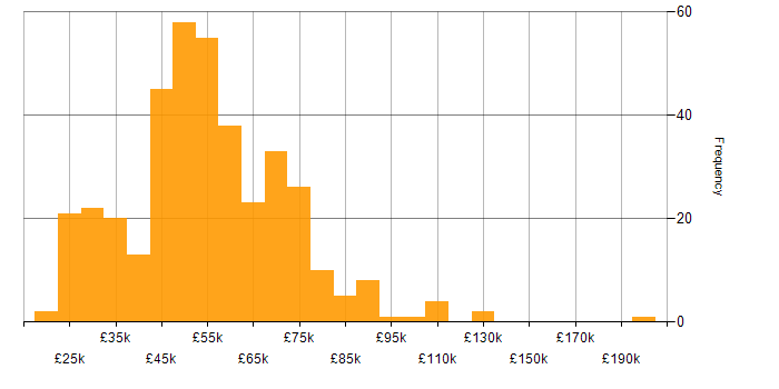 UX Design salary histogram for jobs with a WFH option