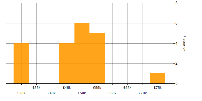 Salary histogram for UX Designer in the South East