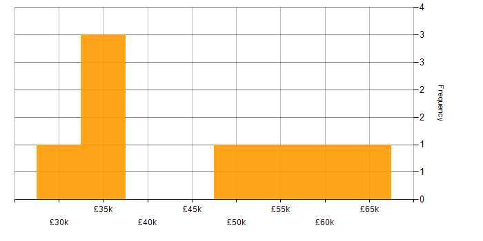 Salary histogram for UX Designer in the South West