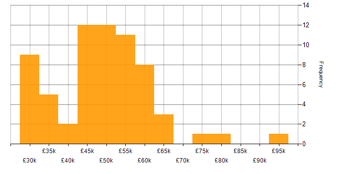 UX Designer salary histogram for jobs with a WFH option