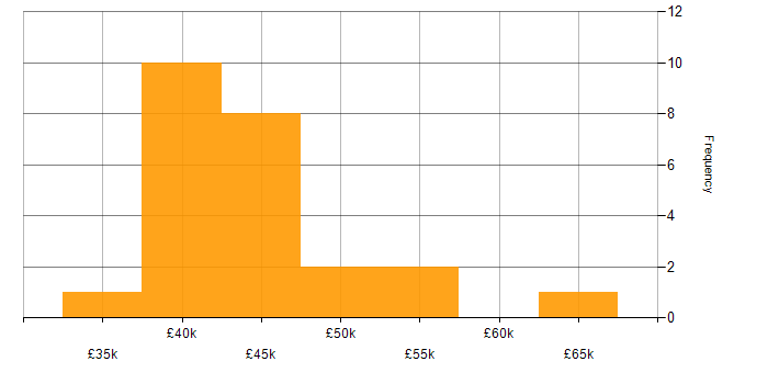 Salary histogram for UX Developer in the UK excluding London