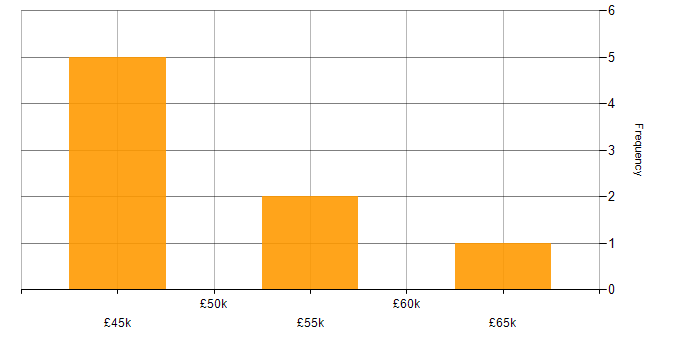 Salary histogram for UX Developer in Yorkshire