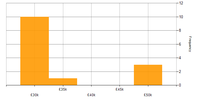 Salary histogram for UX Research in the South East