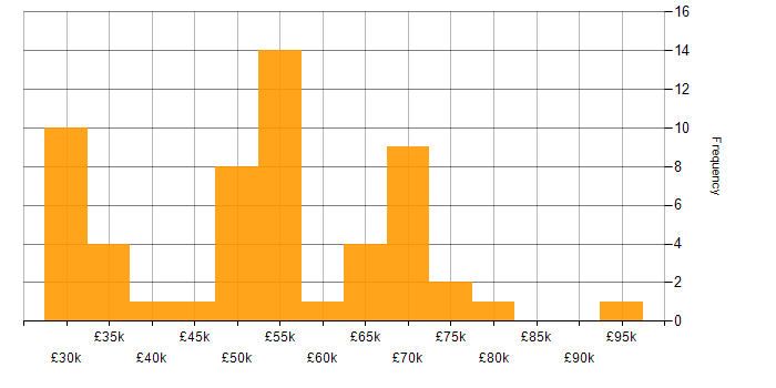 Salary histogram for UX Research in the UK