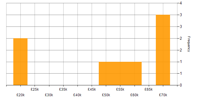 Salary histogram for V-Model in the South West