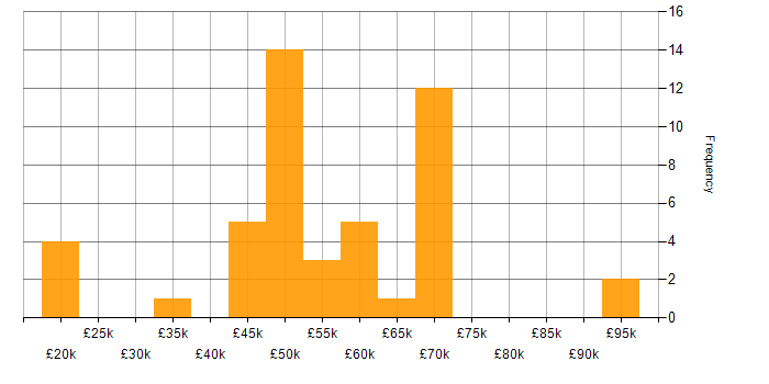 Salary histogram for V-Model in the UK