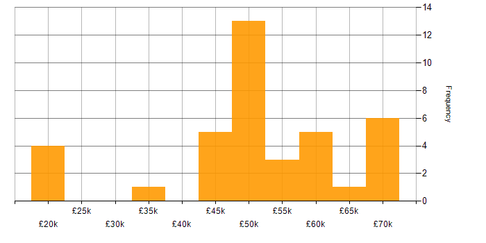 Salary histogram for V-Model in the UK excluding London