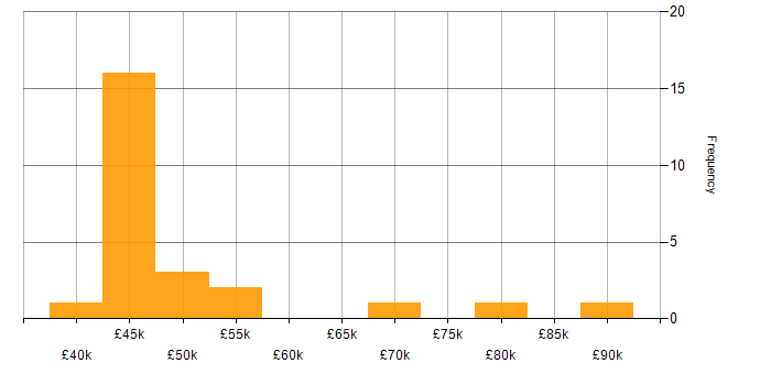 Salary histogram for Vagrant in England