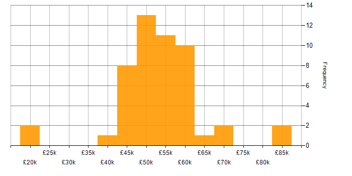 Salary histogram for Validation in Bristol