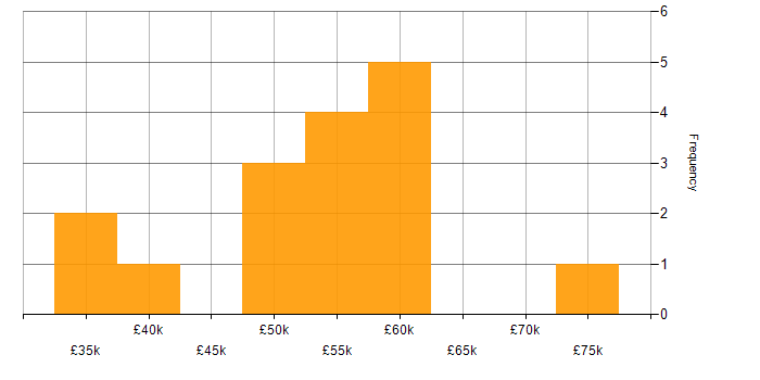Salary histogram for Validation in Cambridgeshire