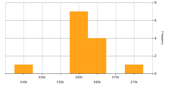 Salary histogram for Validation in Cheshire