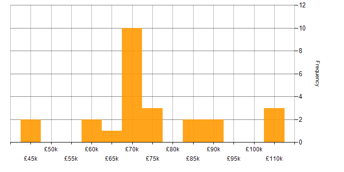 Salary histogram for Validation in the City of London