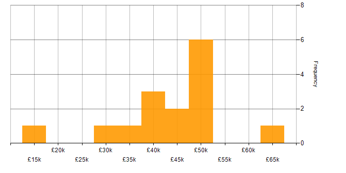 Salary histogram for Validation in Derbyshire